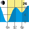 McMicken Island tide chart for Monday, August 26, 2024