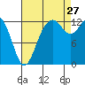 McMicken Island tide chart for Tuesday, August 27, 2024
