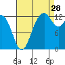 McMicken Island tide chart for Wednesday, August 28, 2024