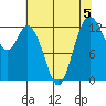 McMicken Island tide chart for Monday, August 5, 2024