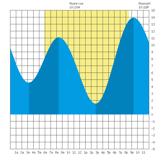 McMicken Island tide chart for Thursday, August 8, 2024