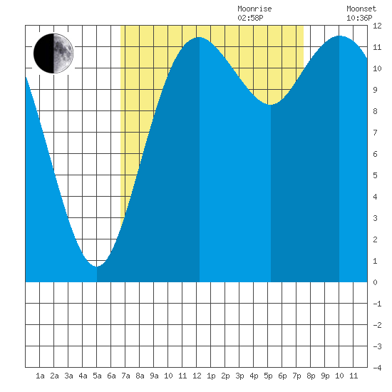 McMicken Island tide chart for Tuesday, September 10, 2024