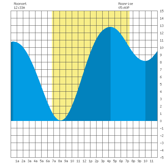 McMicken Island tide chart for Friday, September 13, 2024