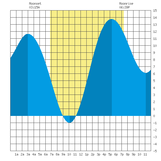 McMicken Island tide chart for Sunday, September 15, 2024