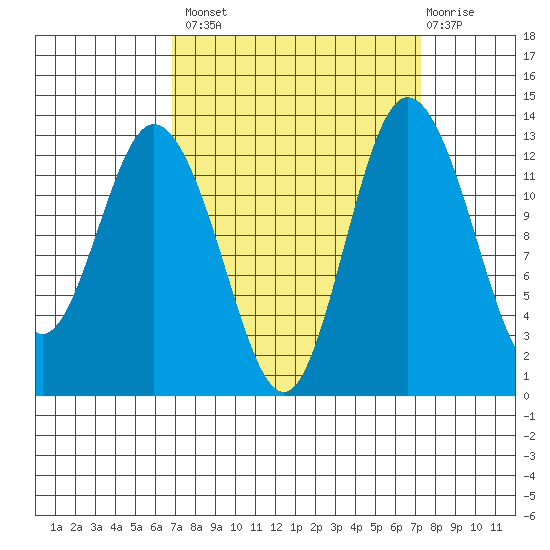 McMicken Island tide chart for Wednesday, September 18, 2024