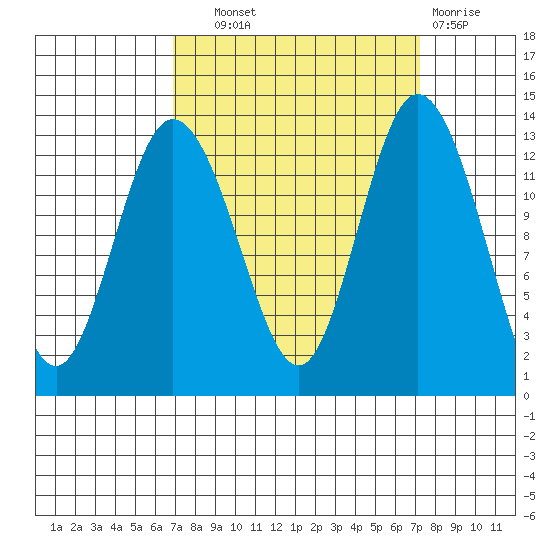 McMicken Island tide chart for Thursday, September 19, 2024