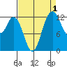 McMicken Island tide chart for Sunday, September 1, 2024