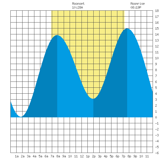 McMicken Island tide chart for Friday, September 20, 2024