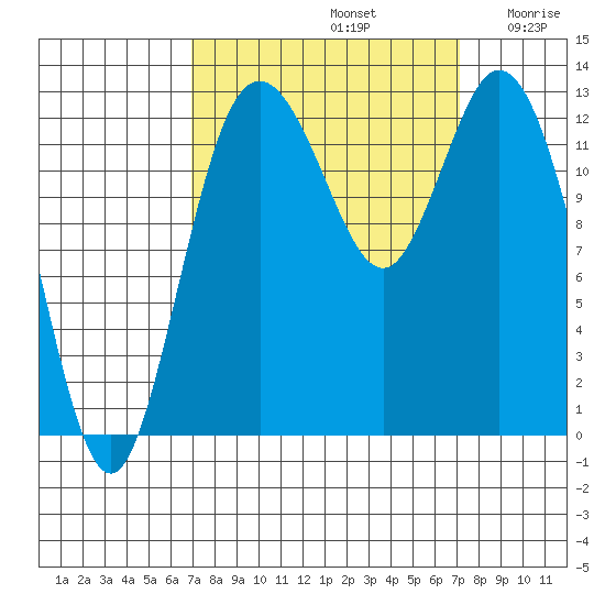 McMicken Island tide chart for Sunday, September 22, 2024