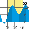 McMicken Island tide chart for Sunday, September 22, 2024