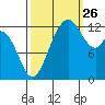 McMicken Island tide chart for Thursday, September 26, 2024