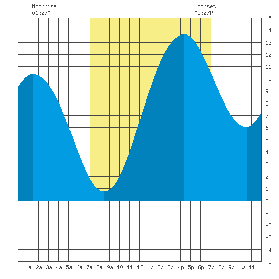 McMicken Island tide chart for Friday, September 27, 2024