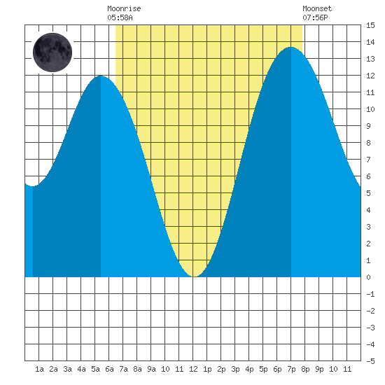 McMicken Island tide chart for Monday, September 2, 2024
