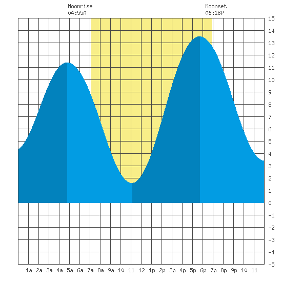 McMicken Island tide chart for Monday, September 30, 2024