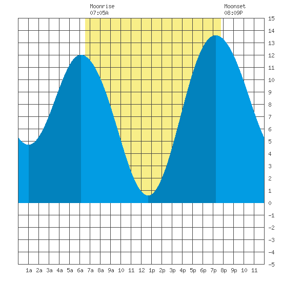 McMicken Island tide chart for Tuesday, September 3, 2024