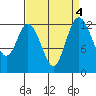 McMicken Island tide chart for Wednesday, September 4, 2024