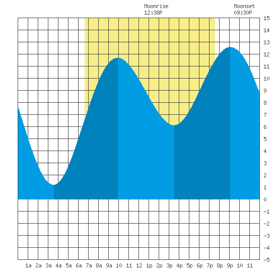 McMicken Island tide chart for Sunday, September 8, 2024
