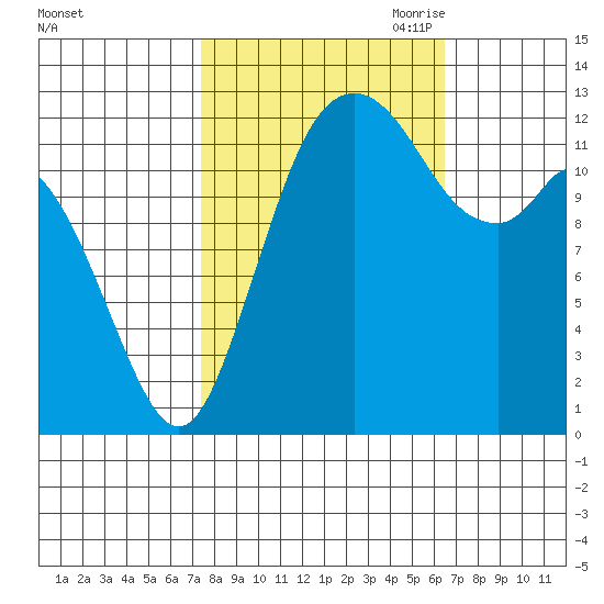 McMicken Island tide chart for Friday, October 11, 2024