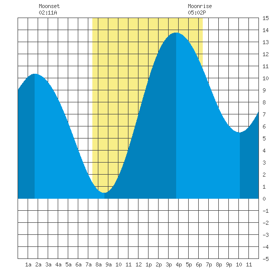 McMicken Island tide chart for Sunday, October 13, 2024