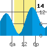 McMicken Island tide chart for Monday, October 14, 2024