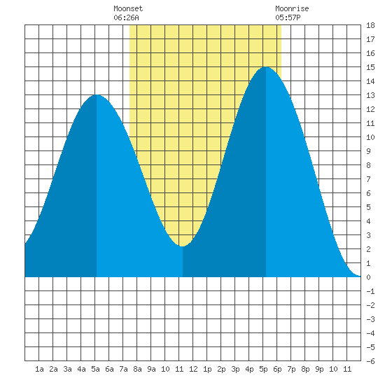 McMicken Island tide chart for Wednesday, October 16, 2024