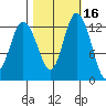 McMicken Island tide chart for Wednesday, October 16, 2024