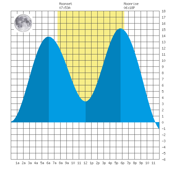 McMicken Island tide chart for Thursday, October 17, 2024