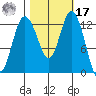 McMicken Island tide chart for Thursday, October 17, 2024