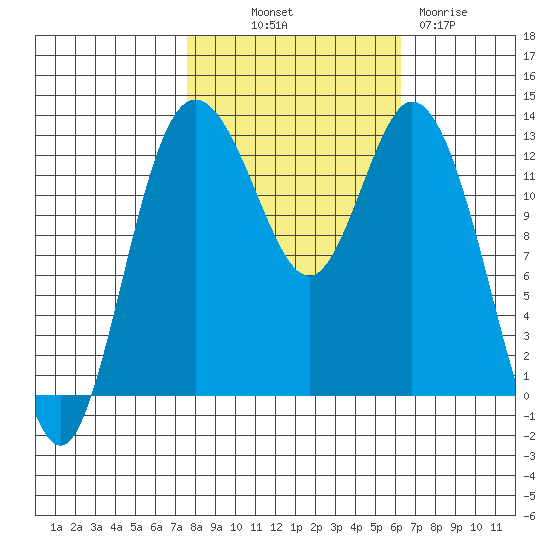 McMicken Island tide chart for Saturday, October 19, 2024