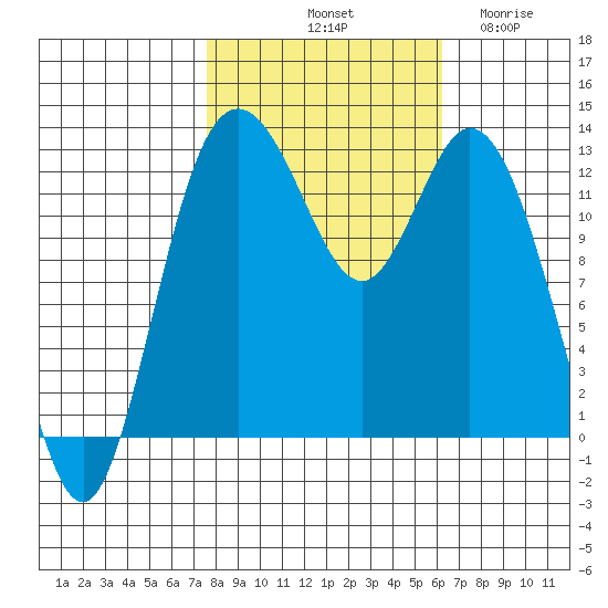 McMicken Island tide chart for Sunday, October 20, 2024