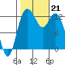 McMicken Island tide chart for Monday, October 21, 2024