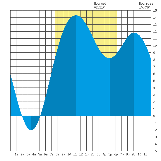 McMicken Island tide chart for Tuesday, October 22, 2024