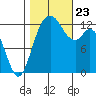 McMicken Island tide chart for Wednesday, October 23, 2024