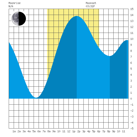 McMicken Island tide chart for Thursday, October 24, 2024