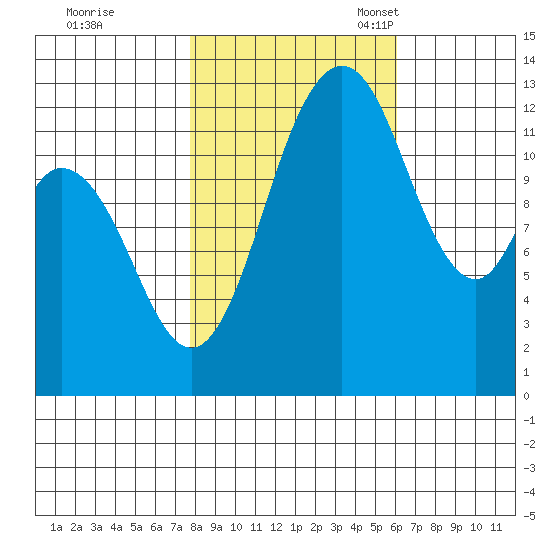 McMicken Island tide chart for Saturday, October 26, 2024