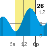 McMicken Island tide chart for Saturday, October 26, 2024