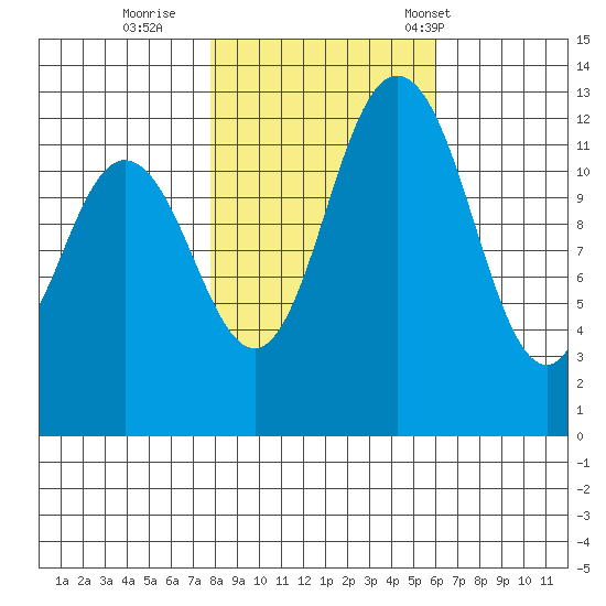 McMicken Island tide chart for Monday, October 28, 2024
