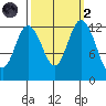 McMicken Island tide chart for Wednesday, October 2, 2024