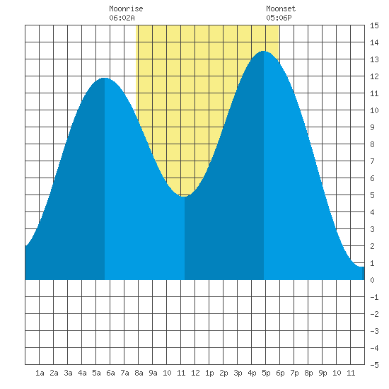 McMicken Island tide chart for Wednesday, October 30, 2024