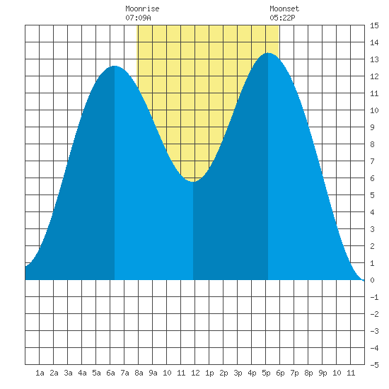 McMicken Island tide chart for Thursday, October 31, 2024