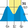 McMicken Island tide chart for Thursday, October 31, 2024