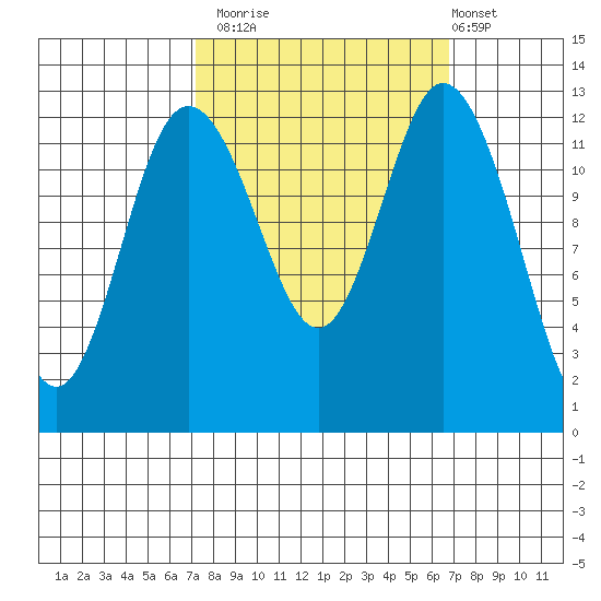 McMicken Island tide chart for Thursday, October 3, 2024