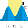 McMicken Island tide chart for Thursday, October 3, 2024