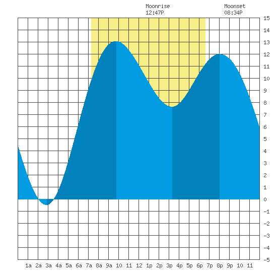 McMicken Island tide chart for Monday, October 7, 2024