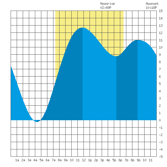 McMicken Island tide chart for Wednesday, October 9, 2024