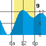 McMicken Island tide chart for Wednesday, October 9, 2024