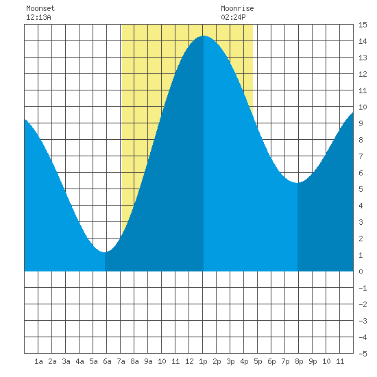 McMicken Island tide chart for Sunday, November 10, 2024