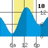 McMicken Island tide chart for Sunday, November 10, 2024