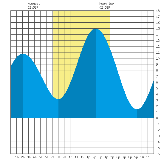 McMicken Island tide chart for Tuesday, November 12, 2024