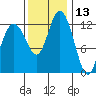 McMicken Island tide chart for Wednesday, November 13, 2024